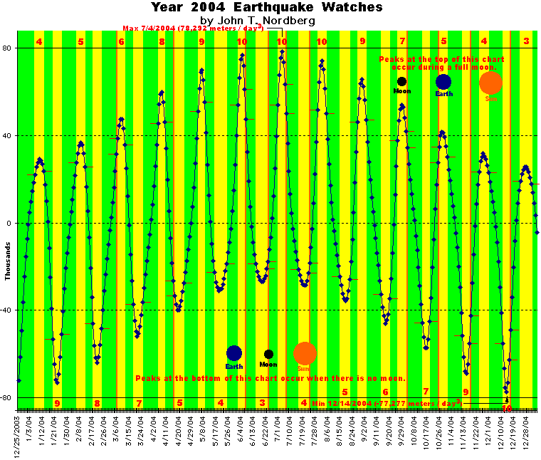 John's Earthquake Warning Chart for 2004